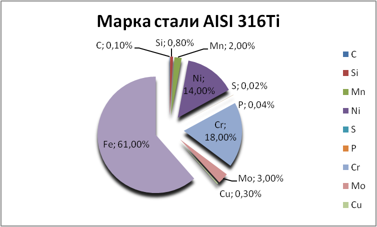   AISI 316Ti   serpuhov.orgmetall.ru